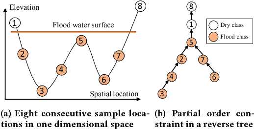 Figure 1 for Geographical Hidden Markov Tree for Flood Extent Mapping (With Proof Appendix)