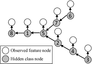 Figure 3 for Geographical Hidden Markov Tree for Flood Extent Mapping (With Proof Appendix)