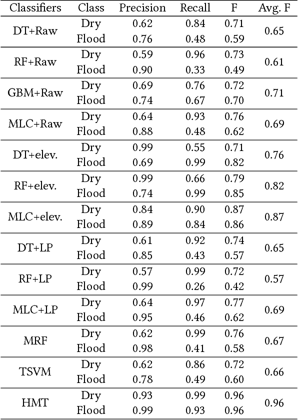 Figure 2 for Geographical Hidden Markov Tree for Flood Extent Mapping (With Proof Appendix)