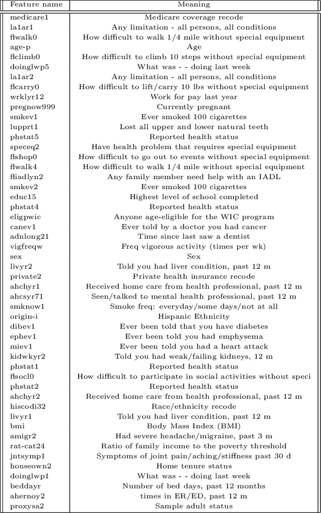 Figure 4 for Learning to Ask Medical Questions using Reinforcement Learning