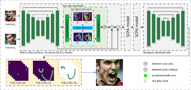 Figure 2 for Robust and Precise Facial Landmark Detection by Self-Calibrated Pose Attention Network