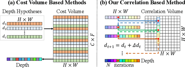 Figure 1 for Exploiting Correspondences with All-pairs Correlations for Multi-view Depth Estimation