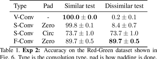 Figure 2 for On Translation Invariance in CNNs: Convolutional Layers can Exploit Absolute Spatial Location