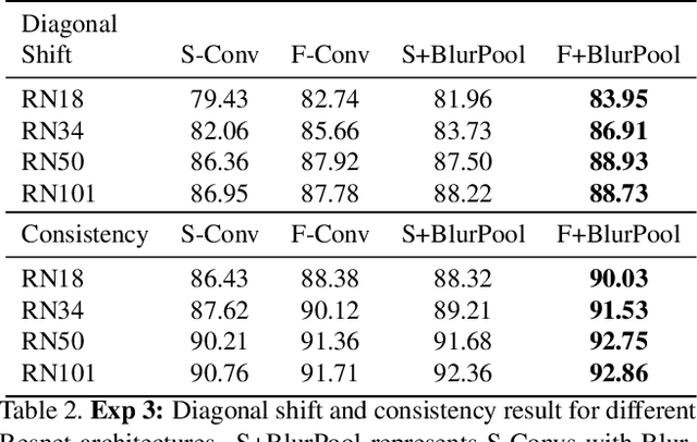 Figure 3 for On Translation Invariance in CNNs: Convolutional Layers can Exploit Absolute Spatial Location