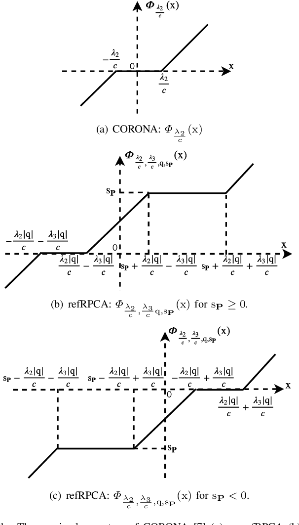 Figure 1 for A Deep-Unfolded Reference-Based RPCA Network For Video Foreground-Background Separation