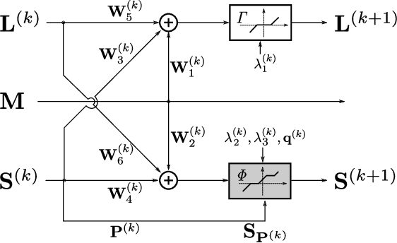 Figure 2 for A Deep-Unfolded Reference-Based RPCA Network For Video Foreground-Background Separation