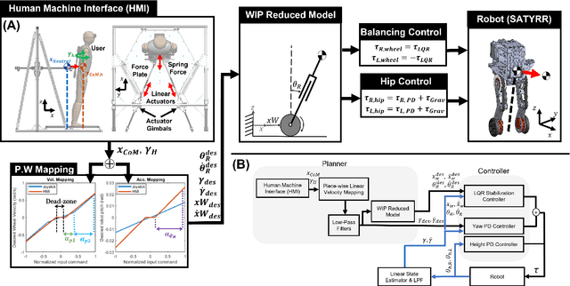 Figure 3 for Hands-free Telelocomotion of a Wheeled Humanoid toward Dynamic Mobile Manipulation via Teleoperation