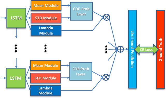 Figure 2 for On Modelling Label Uncertainty in Deep Neural Networks: Automatic Estimation of Intra-observer Variability in 2D Echocardiography Quality Assessment