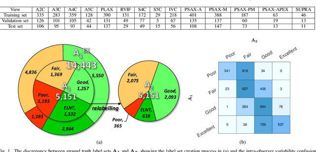 Figure 1 for On Modelling Label Uncertainty in Deep Neural Networks: Automatic Estimation of Intra-observer Variability in 2D Echocardiography Quality Assessment