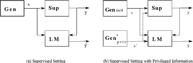 Figure 2 for Privileged Information for Data Clustering