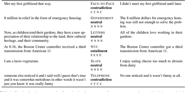 Figure 1 for A Broad-Coverage Challenge Corpus for Sentence Understanding through Inference