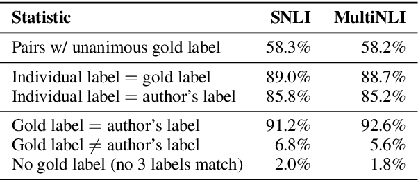 Figure 3 for A Broad-Coverage Challenge Corpus for Sentence Understanding through Inference