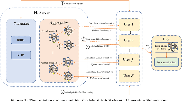 Figure 1 for Efficient Device Scheduling with Multi-Job Federated Learning