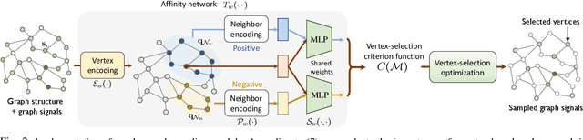 Figure 2 for Sampling and Recovery of Graph Signals based on Graph Neural Networks