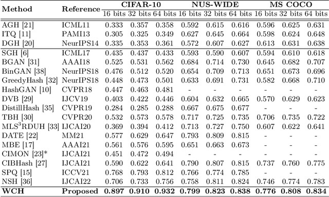 Figure 2 for Weighted Contrastive Hashing