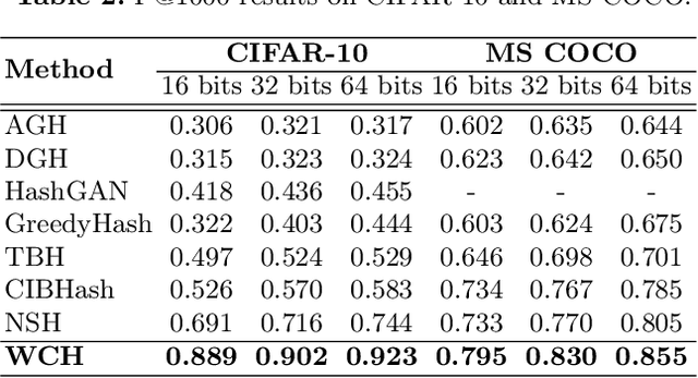 Figure 4 for Weighted Contrastive Hashing