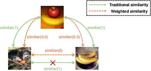 Figure 1 for Weighted Contrastive Hashing