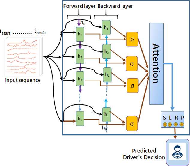 Figure 3 for Deep Learning with Attention Mechanism for Predicting Driver Intention at Intersection