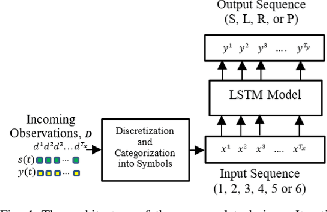Figure 4 for Deep Learning with Attention Mechanism for Predicting Driver Intention at Intersection