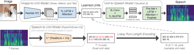 Figure 3 for Text-Free Image-to-Speech Synthesis Using Learned Segmental Units