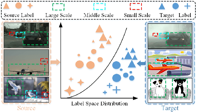 Figure 1 for Universal Domain Adaptive Object Detector