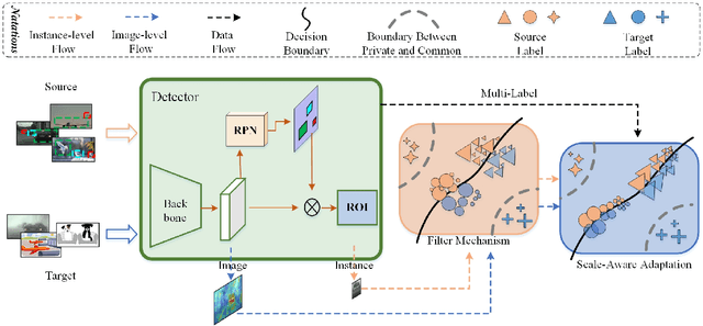 Figure 3 for Universal Domain Adaptive Object Detector