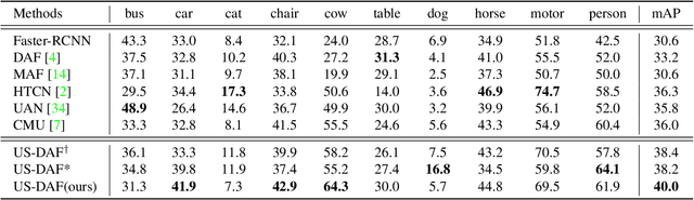 Figure 4 for Universal Domain Adaptive Object Detector