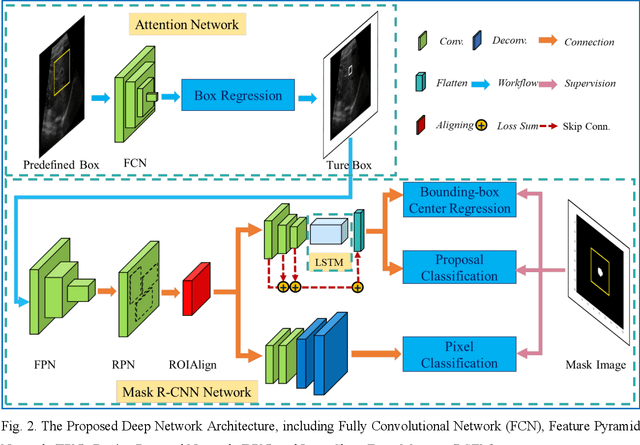 Figure 2 for Landmark Tracking in Liver US images Using Cascade Convolutional Neural Networks with Long Short-Term Memory