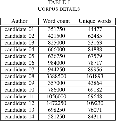 Figure 2 for Authorship Attribution in Bangla literature using Character-level CNN