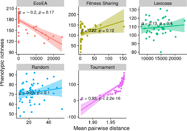 Figure 2 for What can phylogenetic metrics tell us about useful diversity in evolutionary algorithms?