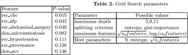 Figure 1 for Explainable Machine Larning for liver transplantation