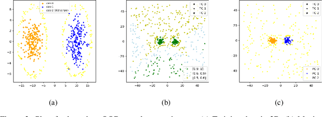 Figure 3 for Analysis of Confident-Classifiers for Out-of-distribution Detection
