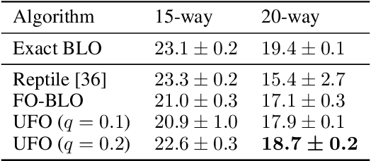 Figure 4 for UFO-BLO: Unbiased First-Order Bilevel Optimization