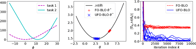 Figure 1 for UFO-BLO: Unbiased First-Order Bilevel Optimization