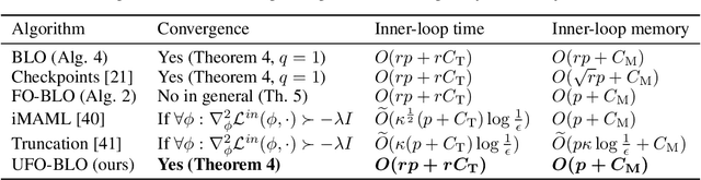 Figure 2 for UFO-BLO: Unbiased First-Order Bilevel Optimization