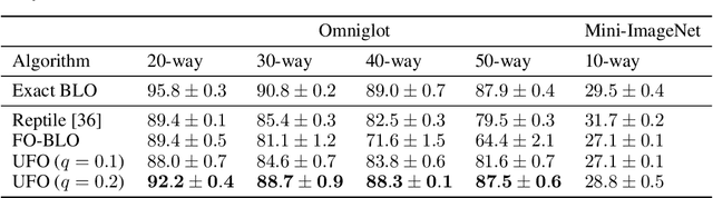 Figure 3 for UFO-BLO: Unbiased First-Order Bilevel Optimization