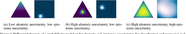Figure 1 for SDE-Net: Equipping Deep Neural Networks with Uncertainty Estimates