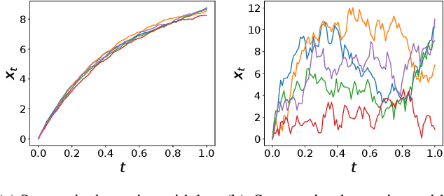 Figure 3 for SDE-Net: Equipping Deep Neural Networks with Uncertainty Estimates