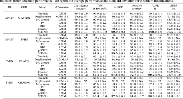 Figure 2 for SDE-Net: Equipping Deep Neural Networks with Uncertainty Estimates