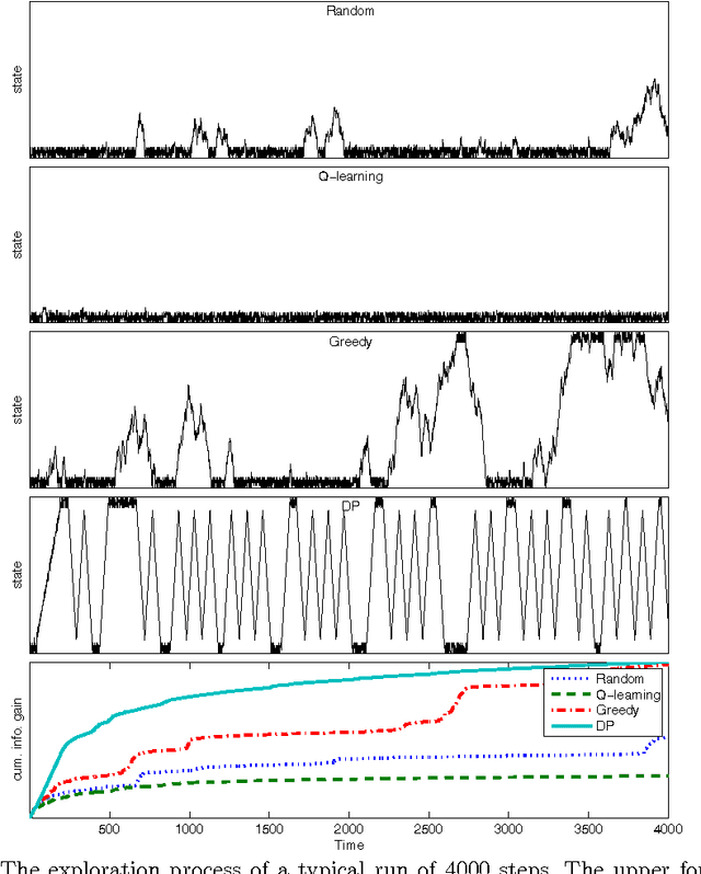 Figure 2 for Planning to Be Surprised: Optimal Bayesian Exploration in Dynamic Environments