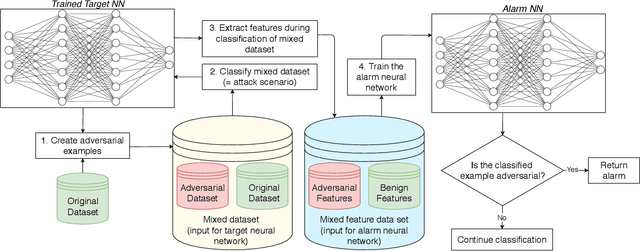 Figure 1 for DLA: Dense-Layer-Analysis for Adversarial Example Detection
