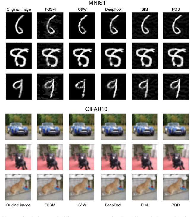Figure 3 for DLA: Dense-Layer-Analysis for Adversarial Example Detection