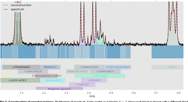 Figure 4 for Accurate, fully-automated NMR spectral profiling for metabolomics