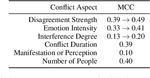 Figure 1 for Understanding Interpersonal Conflict Types and their Impact on Perception Classification