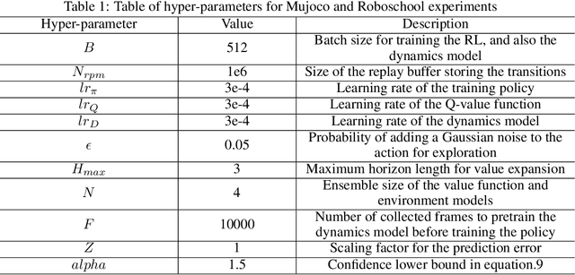 Figure 2 for Efficient and Robust Reinforcement Learning with Uncertainty-based Value Expansion