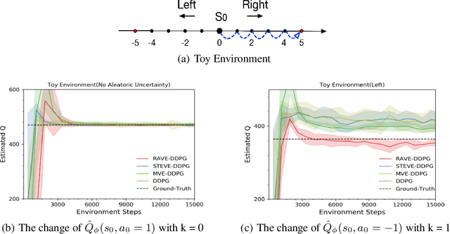 Figure 1 for Efficient and Robust Reinforcement Learning with Uncertainty-based Value Expansion