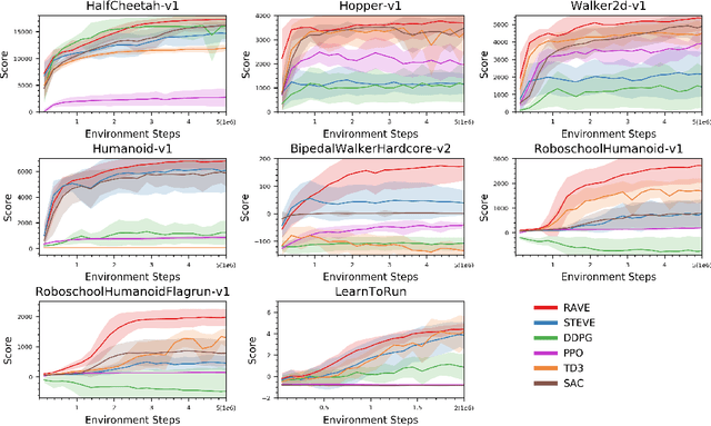 Figure 3 for Efficient and Robust Reinforcement Learning with Uncertainty-based Value Expansion