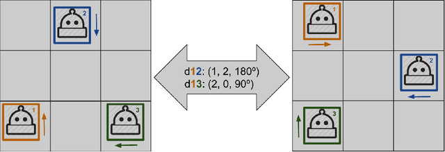 Figure 1 for Symmetry Reduction Enables Model Checking of More Complex Emergent Behaviours of Swarm Navigation Algorithms