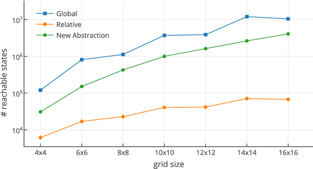 Figure 4 for Symmetry Reduction Enables Model Checking of More Complex Emergent Behaviours of Swarm Navigation Algorithms
