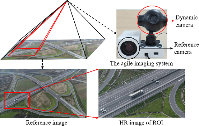Figure 1 for Agile wide-field imaging with selective high resolution
